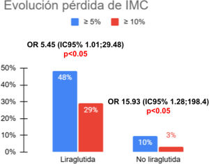 Evolución del IMC. Análisis de regresión logística binaria ajustado por sexo, edad, estadio de Tanner, tiempo en meses entre visitas y valor basal de IMC. IC: intervalo de confianza; IMC: índice de masa corporal; OR: odds ratio.