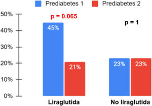 Evolución de la prediabetes. El valor p hace referencia al cambio intragrupo calculado mediante el test de McNemar para muestras apareadas. Evolución de la prediabetes. El valor p hace referencia al cambio intragrupo calculado mediante el test de McNemar para muestras apareadas.