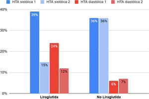 Evolución de la HTA. El valor p hace referencia al cambio intragrupo calculado mediante el test de McNemar para muestras apareadas. En el caso de la diferencia HTA sistólica inicial y final entre el grupo liraglutida vs. no liraglutida, p=0,031. Con respecto a la HTA diastólica, p=0,453. HTA: hipertensión arterial. Evolución de la HTA. El valor p hace referencia al cambio intragrupo calculado mediante el test de McNemar para muestras apareadas. En el caso de la diferencia HTA sistólica inicial y final entre el grupo liraglutida vs. no liraglutida, p=0,031. Con respecto a la HTA diastólica, p=0,453. HTA: hipertensión arterial.