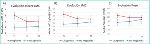 Evolución gráfica de los cambios antropométricos. A) Evolución en el Z-score del IMC de ambos subgrupos. B) Evolución del IMC de ambos subgrupos. C) Evolución del peso de ambos subgrupos. T1=momento inicial del estudio; T2=finalización del tratamiento farmacológico; T3=momento final del estudio; IC: intervalo de confianza; IMC: índice de masa corporal.
