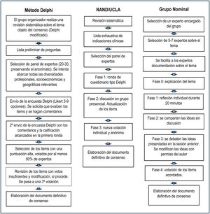 Métodos de consenso: Delphi, RAND/UCLA, grupo nominal.