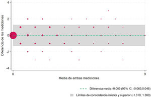 Nivel de acuerdo entre las mediciones del observador A y el observador B. Representación mediante diagrama de Bland-Altman. Nivel de acuerdo entre las mediciones del observador A y el observador B. Representación mediante diagrama de Bland-Altman.