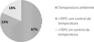 Temperatura del agua en el momento de reconstitución de la FI en los centros encuestados (%).