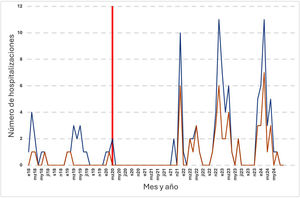 Incidencia mensual de hospitalizaciones por metapneumovirus entre enero de 2018 y agosto de 2024. Línea azul: total de hospitalizaciones. Línea marrón: hospitalizaciones en>12 meses. Línea roja: inicio de pandemia COVID-19.