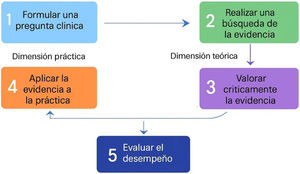 Los 5 pasos de la medicina basada en la evidencia.