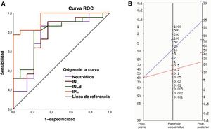 (A) Curva ROC de los neutrófilos, índice neutrófilo-linfocito (INL), índice neutrófilo-linfocito derivado (INLd) e índice plaqueta-linfocito (IPL) en el diagnóstico de la EC. (B) El nomograma de Fagan muestra que cuando los pacientes tenían un IPL por encima del punto de corte (>155,3), la probabilidad de que tuvieran EC aumentaba del 61% al 95% (línea azul). Por el contrario, cuando el IPL no alcanzaba el umbral, la probabilidad descendía del 61% al 24% (línea roja). Así, 1 de cada 1,1 pacientes con un resultado positivo en el IPL (>155,3) fue finalmente diagnosticado de EC.