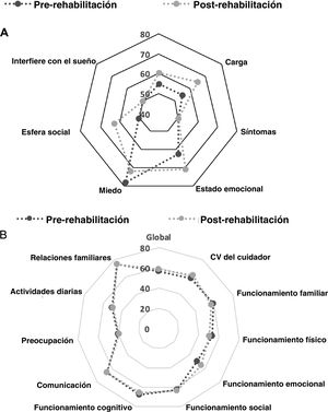 (A) Puntuación global y de subdimensiones en el cuestionario de calidad de vida de la deglución (SwalQoL) adaptado. (B) Puntuación en el módulo de impacto familiar del cuestionario de calidad de vida pediátrica (PedsQL-FIM) antes y después del tratamiento logopédico.