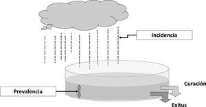 Representación gráfica de la relación entre incidencia y prevalencia.