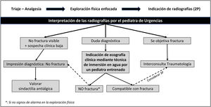 Uso de la ecografía clínica en traumatismo de dedo de la mano en urgencias de pediatría.