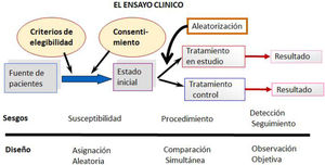Esquema del diseño de un ensayo clínico básico y potenciales fuentes de los sesgos más comunes.
