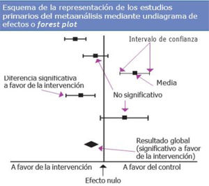 Interpretación del diagrama de efectos (forest plot) para la representación gráfica de un metaanálisis.