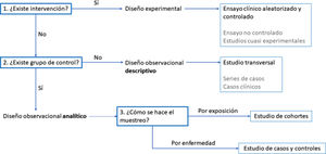Esquema para la elección del diseño metodológico más apropiado.