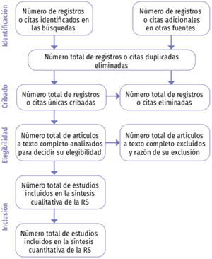 Diagrama de flujo de la información de las diferentes fases de una revisión sistemática.