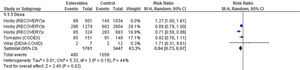 Ejemplo de forest plot de un metanálisis, extraído con permiso de los autores (Comité/Grupo de Pediatría Basada en la Evidencia de la AEP y AEPap. COVID-19 en Pediatría: valoración crítica de la evidencia. 2.ª ed. Actualización 28 de febrero de 2022). Estructurado en 5 columnas: 1. Estudios primarios: (autor y año) con los grupos o subgrupos de pacientes incluidos en el metanálisis. 2. Resultados de cada estudio: grupo de intervención y grupo control. 3. Estimación del peso de cada estudio, en proporción. 4. Estimación del efecto con sus intervalos de confianza. 5. Representación propia del forest plot: el resultado de cada estudio es una línea horizontal cuya anchura representa el IC 95%/precisión; la línea vertical «de efecto nulo»: OR=1 o una diferencia de medias=0 (si el estudio lo cruza significa que no existen diferencias significativas entre los tratamientos o que el tamaño de la muestra es insuficiente para detectar dichas diferencias); el diamante: la suma de los resultados de todos los EC, con un nuevo IC mucho más estrecho o preciso.