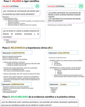 Etapas en la valoración crítica de documentos científicos. Validez interna (certeza de los resultados por su rigor científico, según el tipo de diseño); CP: cociente de probabilidad; DM: diferencia de medias; FAE: fracción atribuible en los expuestos; FAP: fracción atribuible poblacional; NIC: número de impacto en los casos; NICE: número de impacto en los casos expuestos; NND: número necesario a dañar; NNT: número necesario a tratar; RAR: reducción absoluta del riesgo.