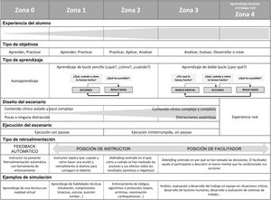 Modelo de las SimZones como sistema de organización para la educación basada en simulación. Adaptado de Roussin y Weinstock5.