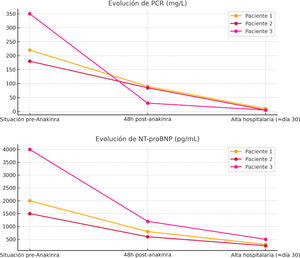 Evolución de PCR, NT-proBNP, Z-score coronario máximo de la arteria coronaria descendente anterior (ACDA, método Detroit) y FEVI en los 3 pacientes antes del tratamiento, a las 48 h postanakinra y al alta hospitalaria. ACDA: arteria coronaria descendente anterior; FEVI: fracción de eyección del ventrículo izquierdo; NT-proBNP: prohormona N-terminal del péptido natriurético cerebral; PCR: proteína C reactiva.