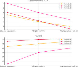 Evolución de PCR, NT-proBNP, Z-score coronario máximo de la arteria coronaria descendente anterior (ACDA, método Detroit) y FEVI en los 3 pacientes antes del tratamiento, a las 48 h postanakinra y al alta hospitalaria. ACDA: arteria coronaria descendente anterior; FEVI: fracción de eyección del ventrículo izquierdo; NT-proBNP: prohormona N-terminal del péptido natriurético cerebral; PCR: proteína C reactiva.