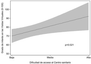 Relación entre la dificultad de acceso al centro sanitario y el grado de interés en las visitas virtuales. Datos reportados por cuidadores y pacientes en la encuesta sobre la utilidad de las visitas virtuales en pediatría.