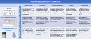 Comparación de las diferentes técnicas de secuenciación existentes.