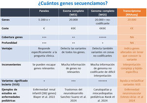 Comparativa de las diferentes modalidades de secuenciación por NGS. Fuente: Blayer et al. 20225, Mergnac et al. 20226, Sánchez-Suarez et al. 20247, Kwok et al. 20248 y Estevez-Arias et al. 20249.