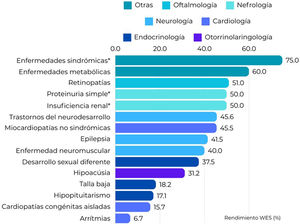 Rendimiento diagnóstico del WES según el fenotipo estudiado calculado en las siguientes publicaciones científicas: 11–20. *Estudios en TRIO.