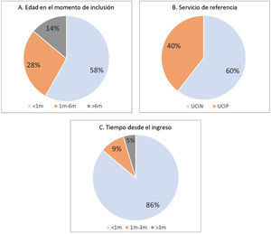 (A) Edad en el momento de inclusión en el estudio de los casos de nuestra cohorte, (B) servicio de referencia y (C) tiempo transcurrido desde la primera admisión en nuestro hospital hasta la inclusión en el estudio de rES.