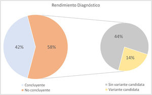 Rendimiento diagnóstico de los estudios rES en nuestra cohorte.