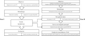 Protocolo de estudio. HE: hospital emisor; HR: hospital receptor; PT3: Pediatric Transport Tool; SCOPETAS: Score Pediátrico de Transporte en Asturias; TIH: transporte interhospitalario; WoE: pesos de la evidencia (weight of evidence, WoE, por sus siglas en inglés).
