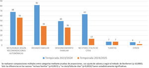 Razones para la no inmunización en los lactantes con bronquiolitis aguda que precisaron ingreso en cada temporada.