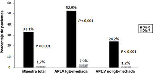 Porcentaje de lactantes con una puntuación CoMiSS ≥12 en el día0 y en el día7 en la muestra total y en los grupos de alergia a la proteína de la leche de vaca (APLV) mediada por IgE y nomediada por IgE.