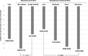 Cambios en las puntuaciones medias de la puntuación CoMiSS entre los días0 y7 en la muestra total, los grupos de alergia a la proteína de la leche de vaca (APLV) IgE mediada y noIgE mediada y los grupos según el nivel de gravedad de los síntomas. DE: desviación estándar.