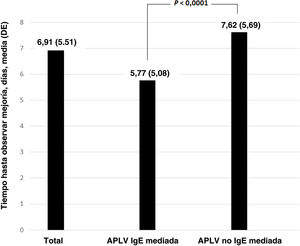 Media del tiempo transcurrido hasta observarse mejoría en los síntomas en la muestra total y en los grupos de alergia a la proteína de la leche de vaca (APLV) IgE mediada y noIgE mediada. DE: desviación estándar.