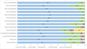 Evaluación por parte de expertos de la herramienta DIVA Score-SP según su validez de contenido: comprensibilidad, pertinencia, utilidad y sencillez.