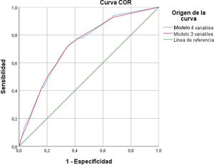 Curvas ROC de los modelos de 4 y 3 variables.