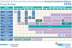 Calendario de Vacunaciones e Inmunizaciones de la Asociación Española de Pediatría: recomendaciones 2026. Grupos de riesgo. (1) Vacuna frente a la hepatitis B (HB). Los hijos de madres HBsAg positivas recibirán en las primeras 12 horas de vida una dosis de vacuna y otra de inmunoglobulina hiperinmune frente a la hepatitis B (IGHB) (0,5mL). Si la serología materna fuera desconocida, deberá administrarse la vacuna en las primeras 12 horas y realizar serología, y si resultara positiva, administrar 0,5mL de IGHB, preferentemente en las primeras 72 horas de vida. Los lactantes vacunados al nacimiento seguirán el calendario habitual del primer año, por lo que recibirán 4 dosis frente a HB. También hay otros grupos de riesgo. (2) Vacuna conjugada frente al Haemophilus influenzae tipo b (Hib). Una dosis en mayores de 59 meses pertenecientes a grupos de riesgo no vacunados con anterioridad: asplenia anatómica o funcional, déﬁcit de factores de complemento, tratamiento con eculizumab, ravulizumab o sutimlimab, VIH y antecedente de enfermedad invasora por Hib. En <59 meses no vacunados o con pauta incompleta, actualizar vacunación según calendario acelerado o de rescate del CAV-AEP. (3) Vacuna frente al neumococo. Si se dispone de VNC20, se debe administrar con preferencia sobre la vacuna polisacárida 23-valente (VNP23) en vacunados anteriormente con VNC13 o VNC15. En caso de pauta completa con VNC20 (primovacunación y refuerzo), o alguna dosis de VNC20 para completar una pauta iniciada con VNC13 o VNC15, no hará falta administrar VNP23 ni más dosis de VNC20. VNP23 solo está indicada en mayores de 2 años con enfermedades que aumentan el riesgo de infección neumocócica y pauta completa anterior con vacuna conjugada (VNC13 o VNC15), pero solo si no está disponible VNC20. El intervalo mínimo respecto de la última dosis de VNC, tanto para administrar VNC20 o VNP23 en vacunados anteriormente con VNC13 o VNC15 es de 8 semanas. (4) Vacuna frente al meningococo B (MenB). 4CMenB. Se recomienda a cualquier edad en grupos de riesgo a partir del año de vida (si son menores de un año, recibirán la pauta habitual sistemática): asplenia anatómica o funcional, déﬁcit de factores de complemento, tratamiento con eculizumab, ravulizumab o sutimlimab, receptores de trasplante de progenitores hematopoyéticos, infección por VIH, episodio previo de EMI por cualquier serogrupo y contactos de un caso índice de EMI por serogrupo B en el contexto de un brote epidémico. Posteriormente deberán recibir, excepto los menores de 2 años de edad y el antecedente de EMI, una dosis de MenB al año de terminar la inmunización primaria y luego cada 5 años. En caso de brote de EMI por serogrupo B, los pacientes con factores de riesgo deben recibir una dosis de refuerzo si ha transcurrido, al menos, un año desde la finalización de la serie primaria de la vacunación. A partir de los 10 años se puede utilizar cualquiera de las 2 vacunas, teniendo en cuenta que no son intercambiables. (5) Vacuna conjugada frente a los meningococos ACWY (MenACWY). Para los que tengan factores de riesgo de EMI: asplenia anatómica o funcional, déficit de factores del complemento, tratamiento con eculizumab, ravulizumab o sutimlimab, receptores de trasplante de progenitores hematopoyéticos, infección por VIH, episodio previo de EMI por cualquier serogrupo y contactos de un caso índice de EMI por serogrupo A, C, W o Y en el contexto de un brote epidémico. Primovacunación a cualquier edad con 2 dosis separadas por, al menos, dos meses. Si la situación de riesgo persiste, se recomienda administrar una dosis de refuerzo, en menores de 7 años de edad cada 3 años y cada 5 años en los mayores de esta edad. Los viajeros a La Meca por razones religiosas y al llamado cinturón de la meningitis africano durante la estación seca deben recibir también MenACWY. (6) Vacuna frente a la gripe. Se recomienda para todos los grupos de riesgo y convivientes a partir de 6 meses de edad. Para consultar los grupos de riesgo de esta vacuna se puede acceder al Documento con las Recomendaciones del CAV-AEP para la temporada 2025-2026. (7) Vacuna frente al SARS-CoV-2. Según las recomendaciones de la Comisión de Salud Pública de España para la vacunación frente a la COVID-19 para la temporada 2025-2026, está indicada la vacunación en personas a partir de los 6 meses con condiciones de alto o muy alto riesgo o que reciban tratamiento inmunosupresor o convivientes con personas de riesgo, y en personas de 5 años o más internas en centros de discapacidad o en instituciones de manera prolongada. Las vacunas a utilizar son las monovalentes con la cepa LP8.1, y si no estuviera disponible con la subvariante KP.2: Comirnaty (con presentaciones de 3 mcg [niños de 6 meses a 4 años], 10 mcg [de 5 a 11 años] o 30 mcg [12 años y mayores]) y Spikevax (presentación 0,1mg/mL multidosis para 10 dosis de 0,25mL/25 mcg [niños de 6 meses a 11 años] o 5 dosis de 0,5mL/50 mcg [mayores de 11 años]). Primovacunación en personas mayores de 6 meses que hayan pasado la infección: una dosis, con intervalo mínimo de 3 meses tras la infección, salvo si pertenecen a grupos con alto grado de inmunosupresión, donde recibirán una segunda dosis con un intervalo de 3 meses entre dosis. Primovacunación sin antecedente de haber pasado la infección: personas de 5 años o mayores, una dosis; niños entre 6 meses y 4 años, 3 dosis (con intervalo de 3 semanas entre primera y segunda, y de 8 semanas entre la segunda y la tercera) de Comirnaty 3 mcg, o 2 dosis de Spikevax (0,25mL/25 mcg) a los 0 y 28 días. En aquellos niños entre 6 meses y 4 años con vacunación anterior incompleta, se completará la pauta con una de las nuevas vacunas monocomponentes. Dosis estacional (otoño-invierno 2025-2026) en grupos de riesgo: una dosis, independientemente del número de dosis recibidas con anterioridad o de si han pasado o no la infección, con un intervalo de 3 meses respecto a la vacunación o a la enfermedad. Los grupos de riesgo se pueden consultar en las recomendaciones del Ministerio de Sanidad y en el Manual de inmunizaciones en línea del CAV-AEP. (8) Vacuna frente a la hepatitis A. Se pueden consultar los grupos de riesgo preexposición y posexposición en nuestro Manual. Los lactantes de 6-11 meses de edad cuando viajan a zonas de riesgo pueden recibir la vacuna, pero no se considera una dosis válida y, por tanto, no cuenta para la serie vacunal (2 dosis) que debe reiniciar a partir de los 12 meses. (9) Vacuna frente al virus del papiloma humano (VPH). Está indicada a partir de los 9 años de edad siempre con 3 dosis en condiciones de inmunosupresión. Consultar el Manual de Inmunizaciones para otros grupos de riesgo. (10) Inmunización frente al virus respiratorio sincitial (VRS). Se recomienda nirsevimab con administración anual (2 temporadas) a niños menores de dos años con enfermedades subyacentes que aumenten el riesgo de infección grave por VRS, preferentemente justo antes del inicio habitual de la estación del VRS (octubre). En la segunda temporada y siempre que pesen 10 o más kg la dosis será de 200mg, aplicando 2 inyecciones de 100mg; si pesan menos de 10kg se aplicarán 100mg. Los prematuros de menos de 35 semanas (incluyendo los de edad gestacional menor de 29 semanas) recibirán una dosis del anticuerpo, antes de cumplir 12 meses de edad [si recibieron una dosis en la temporada anterior podrán recibir una nueva dosis de 100mg (200mg si pesan 10 o más kg) al inicio de la temporada 2025-2026, si todavía no han cumplido los 12 meses].