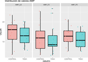 Diagrama de cajas de los valores de amplitud en los sujetos de los grupos con TDAH y control.