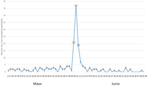 Número de pacientes atendidos por crisis asmática durante los meses de mayo y junio.
