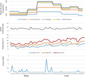 Resumen de los datos ambientales de niveles de polen, velocidad máxima del viento, temperatura y lluvia, durante los meses de mayo y junio.