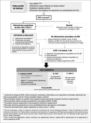 Propuesta de cribado, diagnóstico y tratamiento de la HCL-ND.