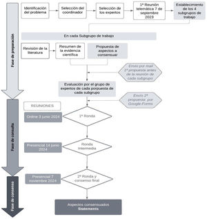 Diagrama del método del consenso. Para alcanzar un consenso sólido en este estudio, se utilizó una metodología Delphi adaptada. El proceso comenzó con la fase de preparación, en la que los coordinadores, representantes de la Asociación Española de Pediatría y de la Sociedad Española de Sueño, solicitaron a las sociedades científicas la designación de sus representantes. Tras ello, en una reunión telemática se establecieron 4 subgrupos de trabajo, cada uno compuesto por 2-3 especialistas, quienes realizaron una revisión de la literatura científica y, en caso de evidencia limitada, recurrieron a su criterio profesional para elaborar una propuesta inicial. Los resultados se analizaron en una reunión presencial el 14 de junio, identificando puntos de acuerdo y discrepancias. Finalmente, en noviembre de 2024, durante una segunda ronda presencial, se consolidaron los resultados y se logró un acuerdo definitivo, dando lugar a las declaraciones de consenso del documento.