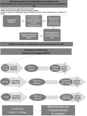 Recomendaciones de consenso de expertos para el manejo del insomnio en pacientes con TEA (1).