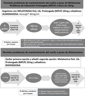 Recomendaciones de consenso de expertos para el manejo del insomnio en pacientes con TEA (2).