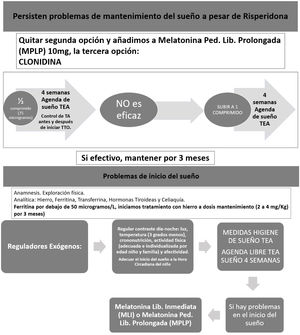 Recomendaciones de consenso de expertos para el manejo del insomnio en pacientes con TEA (3).