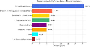 Enfermedades neurológicas inmunomediadas en la población pediátrica tratada mediante TRP terapia de recambio plasmático.