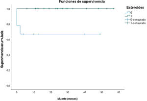 Riesgo de mortalidad en pacientes con enfermedades neurológicas inmunomediadas tratadas con TRP terapia de recambio plasmático y esteroides.