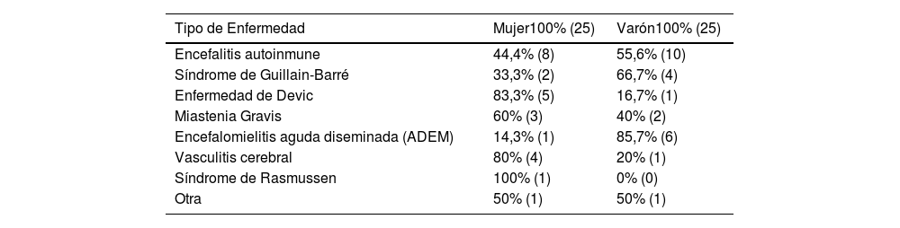 Tables