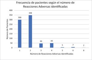 Frecuencia de pacientes según el número de reacciones adversas identificadas.