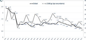 Evolución de la incidencia de sepsis vertical comprobada por 1.000 recién nacidos vivos (RNV) de forma global (línea continua) y en RNV de ≤1500 g (línea punteada), en el periodo 1996-2023 en España. Fuente: Red Neonatal Grupo Castrillo.