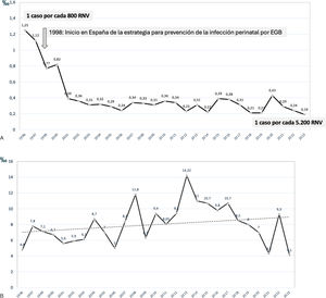 Figura 2A. Tendencia en la incidencia de sepsis vertical por EGB por 1.000 recién nacidos vivos (RNV) en el periodo 1996-2023 en España. Fuente: Red Neonatal Grupo Castrillo. Figura 2B. Tendencia en la incidencia de sepsis vertical por E. coli en recién nacidos ≤1.500 g por 1.000 RN vivos en el periodo 1996-2023 en España. Fuente: Red Neonatal Grupo Castrillo.